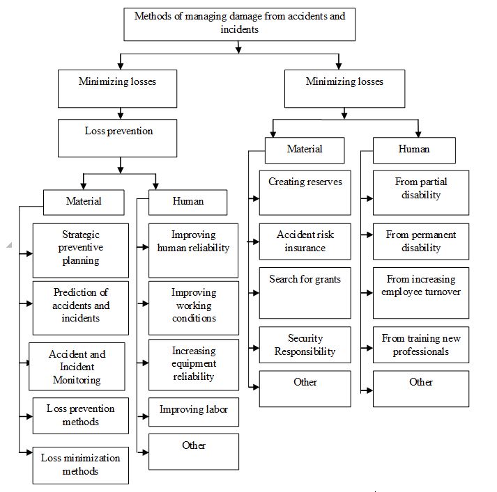 Methods of managing damage from accidents and incidents